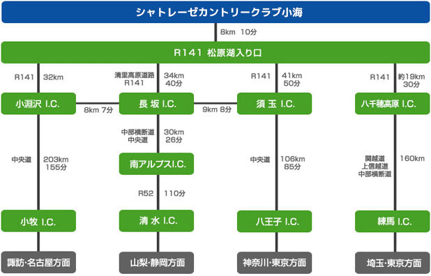 アクセスルート